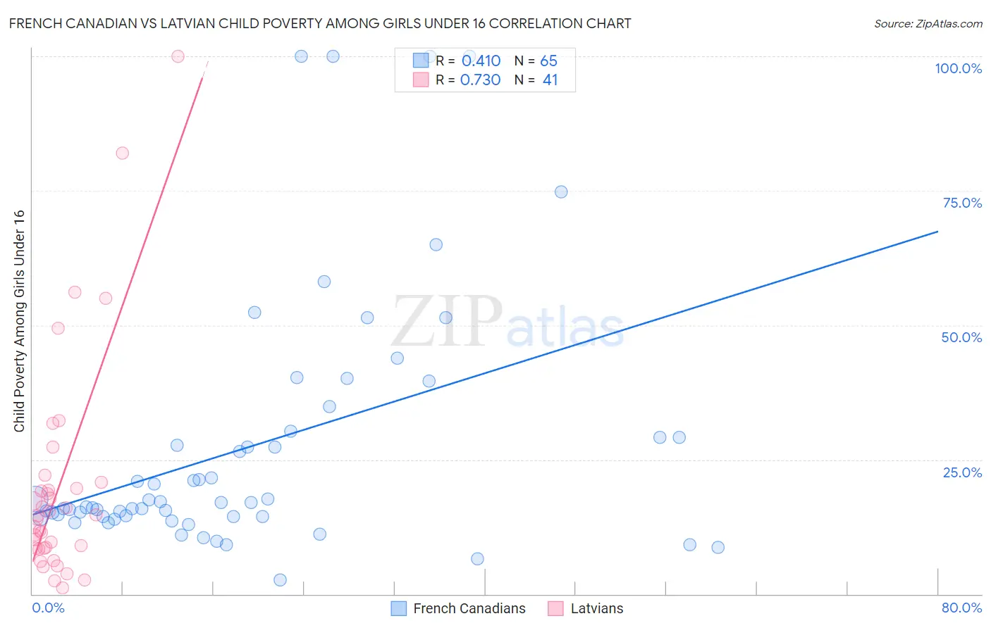French Canadian vs Latvian Child Poverty Among Girls Under 16