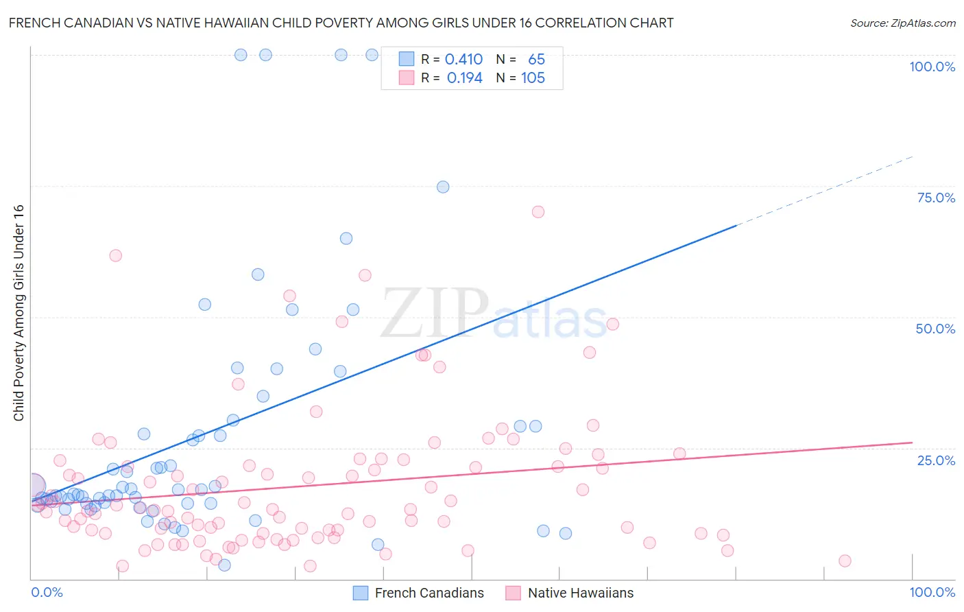 French Canadian vs Native Hawaiian Child Poverty Among Girls Under 16