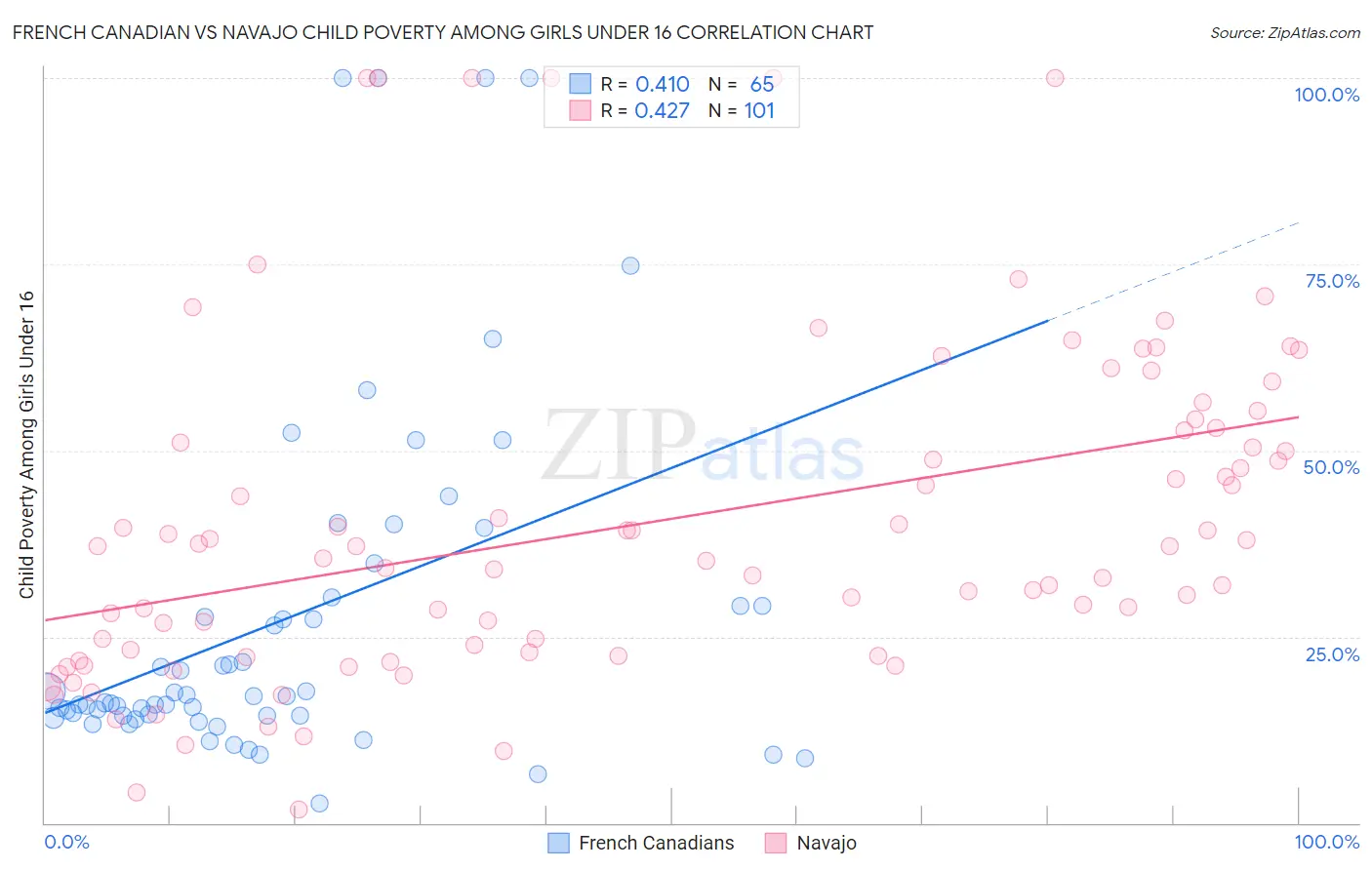 French Canadian vs Navajo Child Poverty Among Girls Under 16