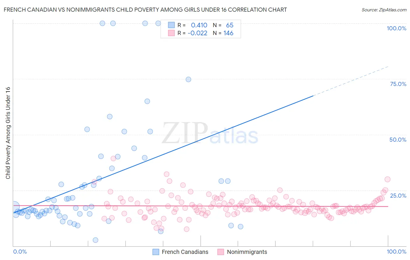 French Canadian vs Nonimmigrants Child Poverty Among Girls Under 16