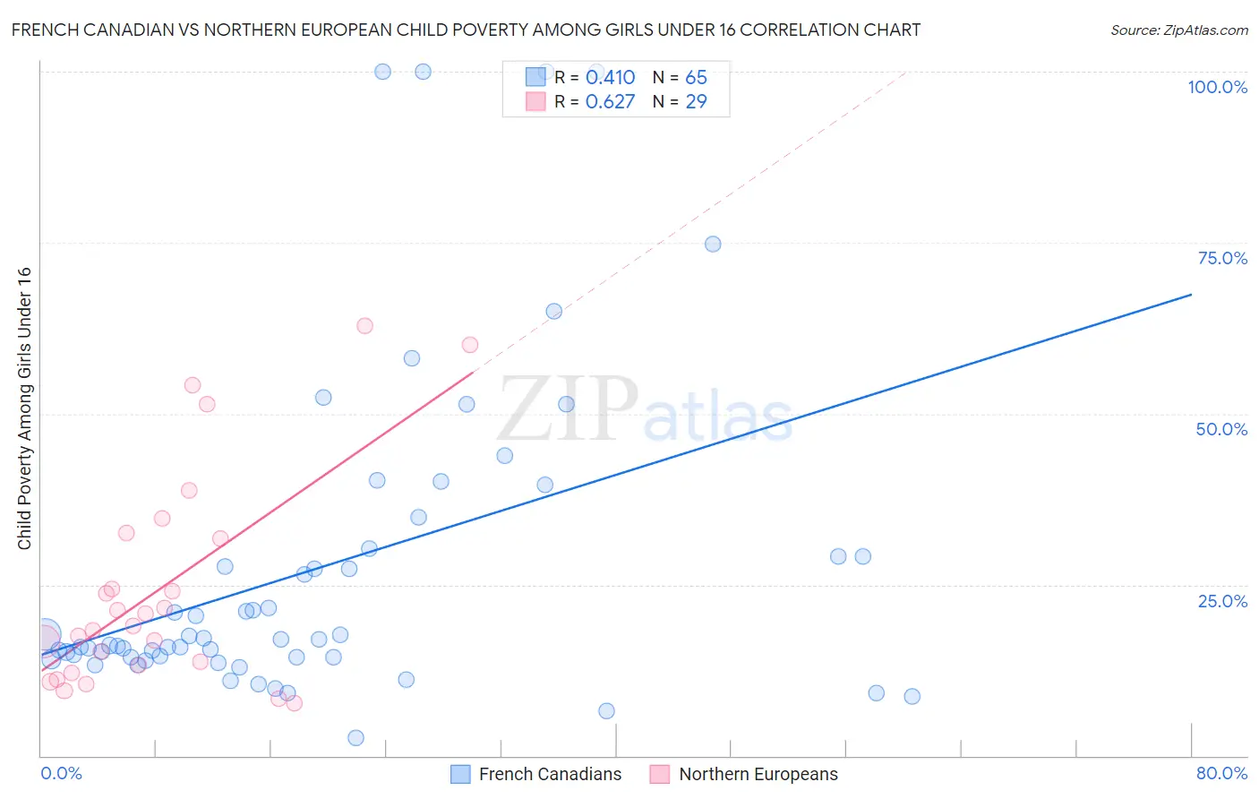 French Canadian vs Northern European Child Poverty Among Girls Under 16