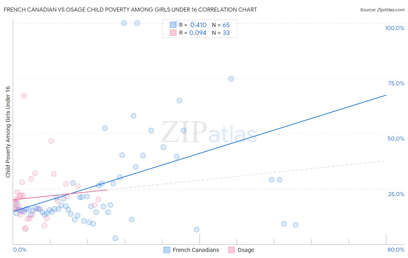 French Canadian vs Osage Child Poverty Among Girls Under 16