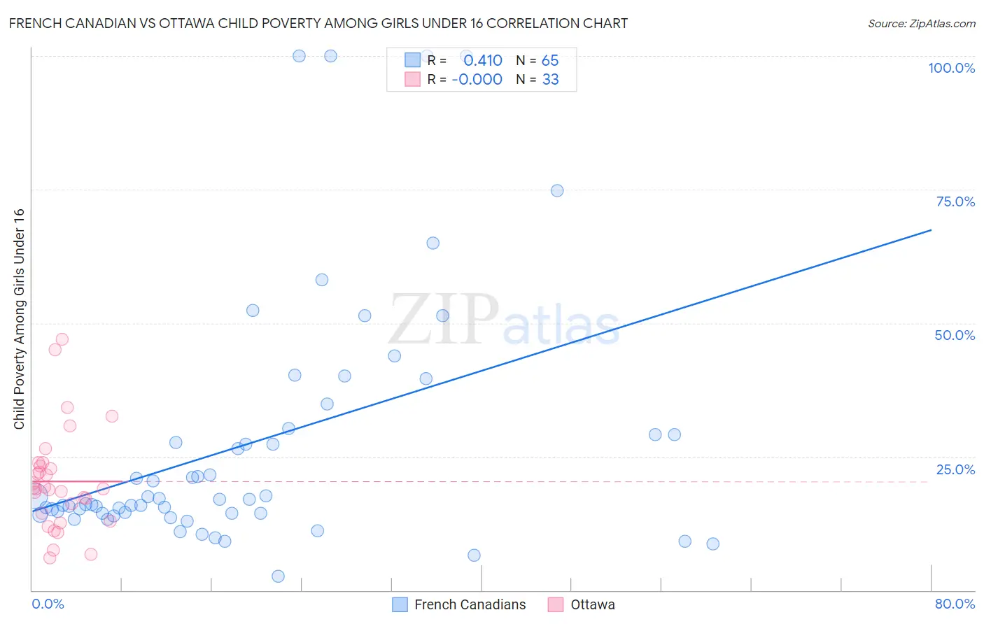 French Canadian vs Ottawa Child Poverty Among Girls Under 16