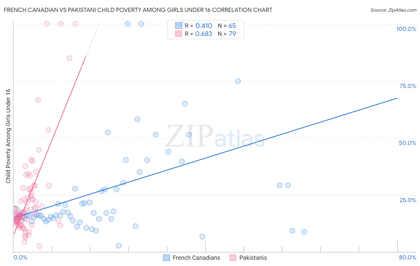 French Canadian vs Pakistani Child Poverty Among Girls Under 16