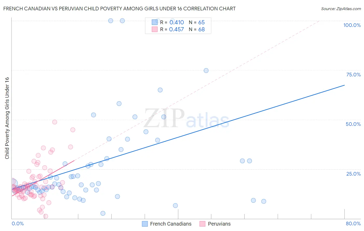 French Canadian vs Peruvian Child Poverty Among Girls Under 16
