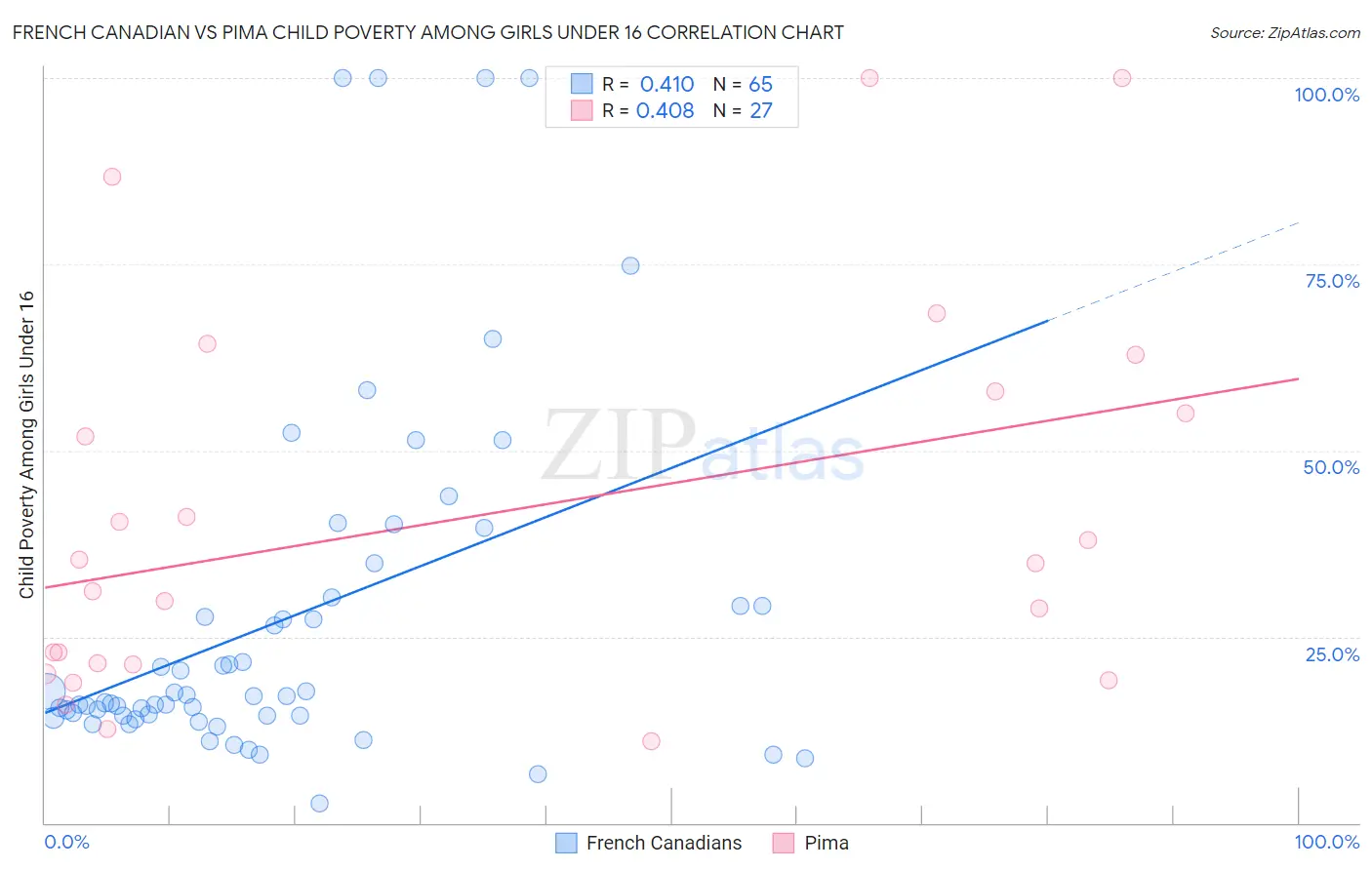 French Canadian vs Pima Child Poverty Among Girls Under 16