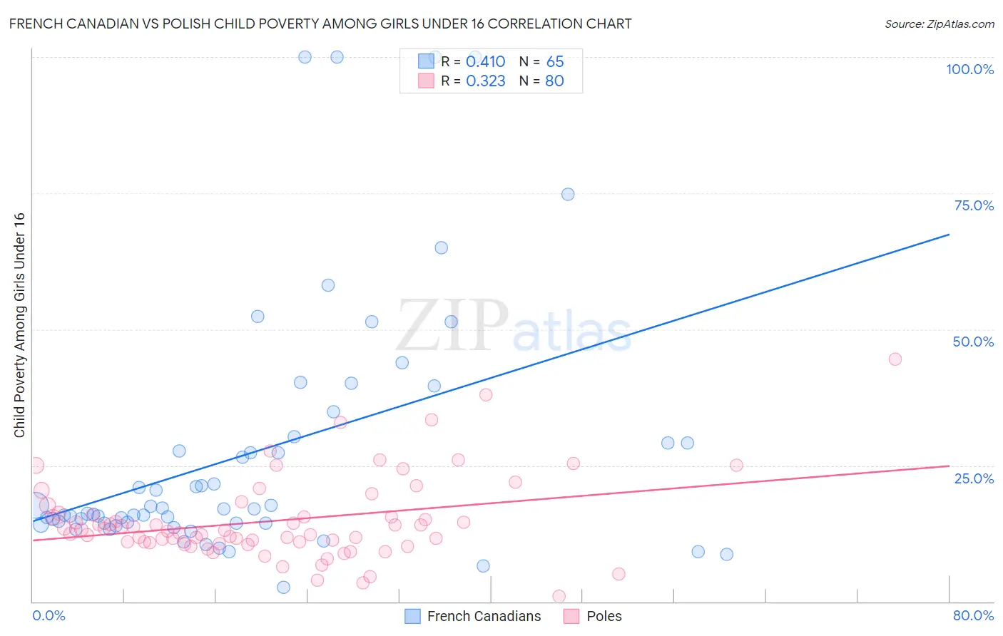 French Canadian vs Polish Child Poverty Among Girls Under 16