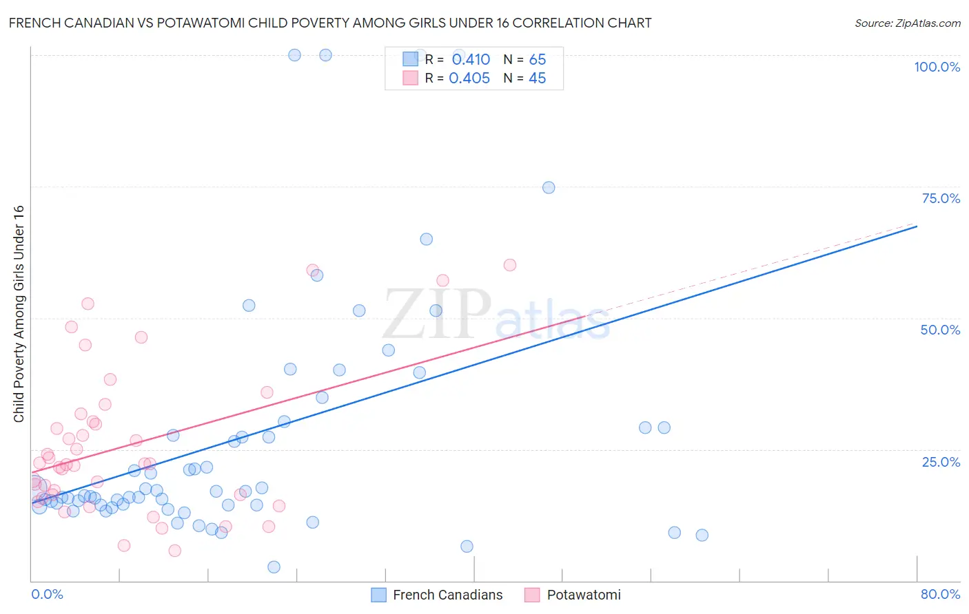 French Canadian vs Potawatomi Child Poverty Among Girls Under 16