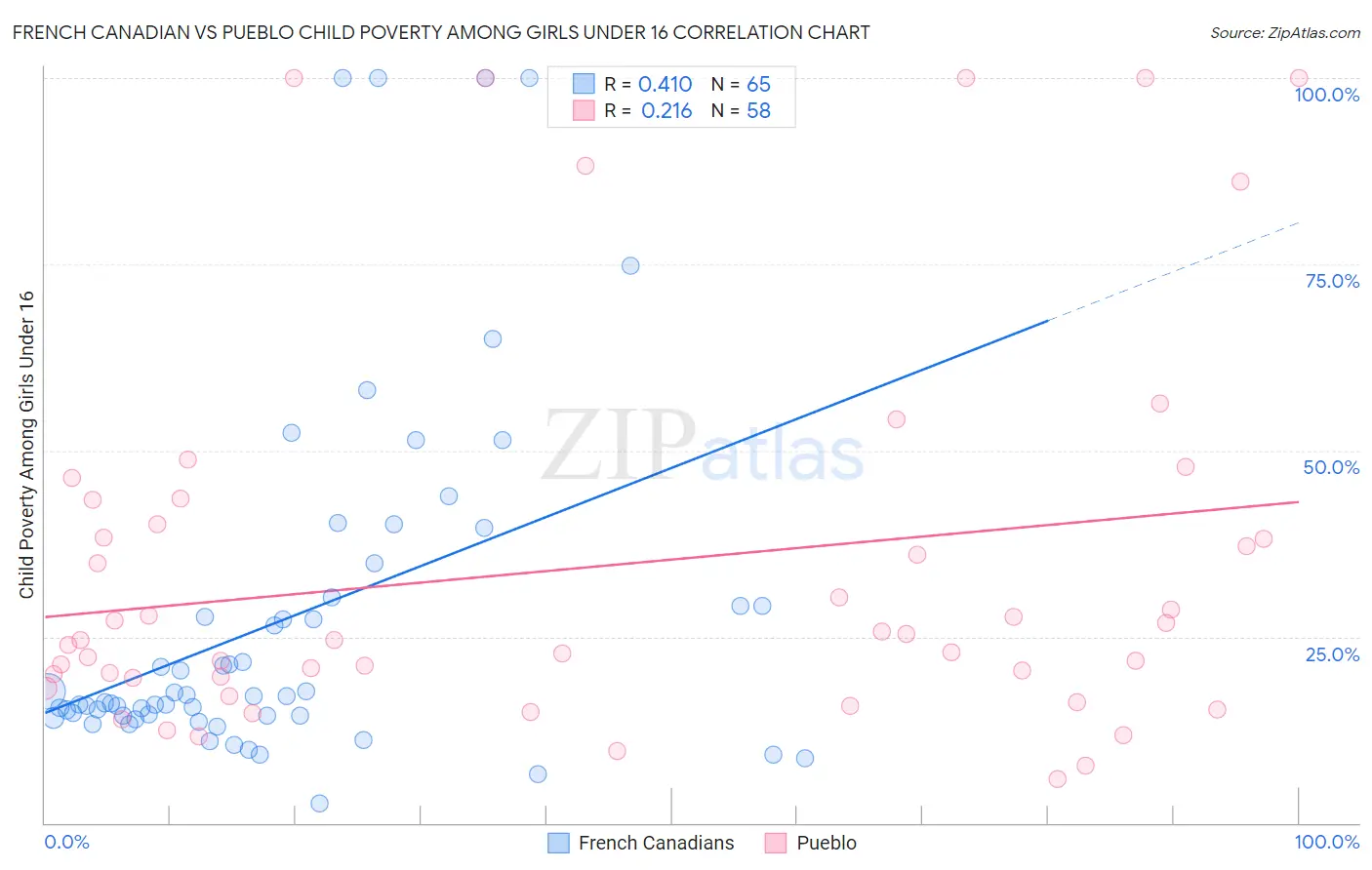 French Canadian vs Pueblo Child Poverty Among Girls Under 16