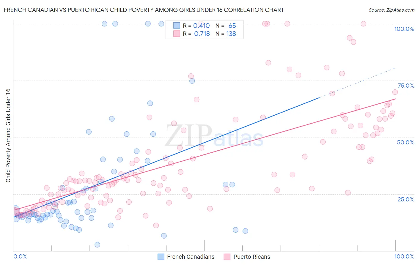 French Canadian vs Puerto Rican Child Poverty Among Girls Under 16