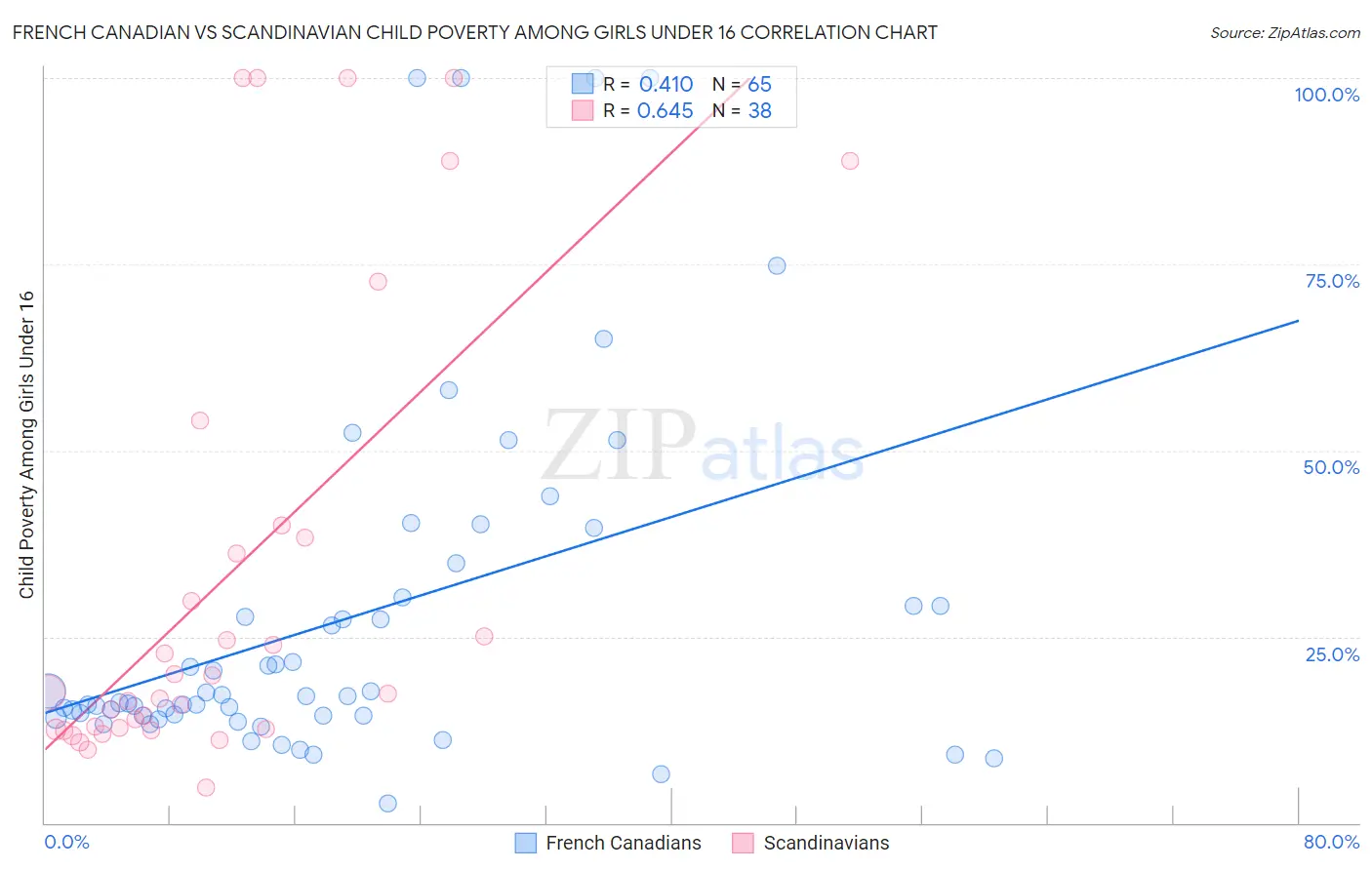 French Canadian vs Scandinavian Child Poverty Among Girls Under 16