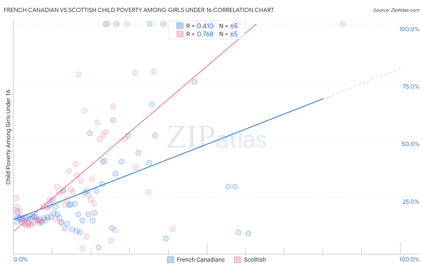 French Canadian vs Scottish Child Poverty Among Girls Under 16