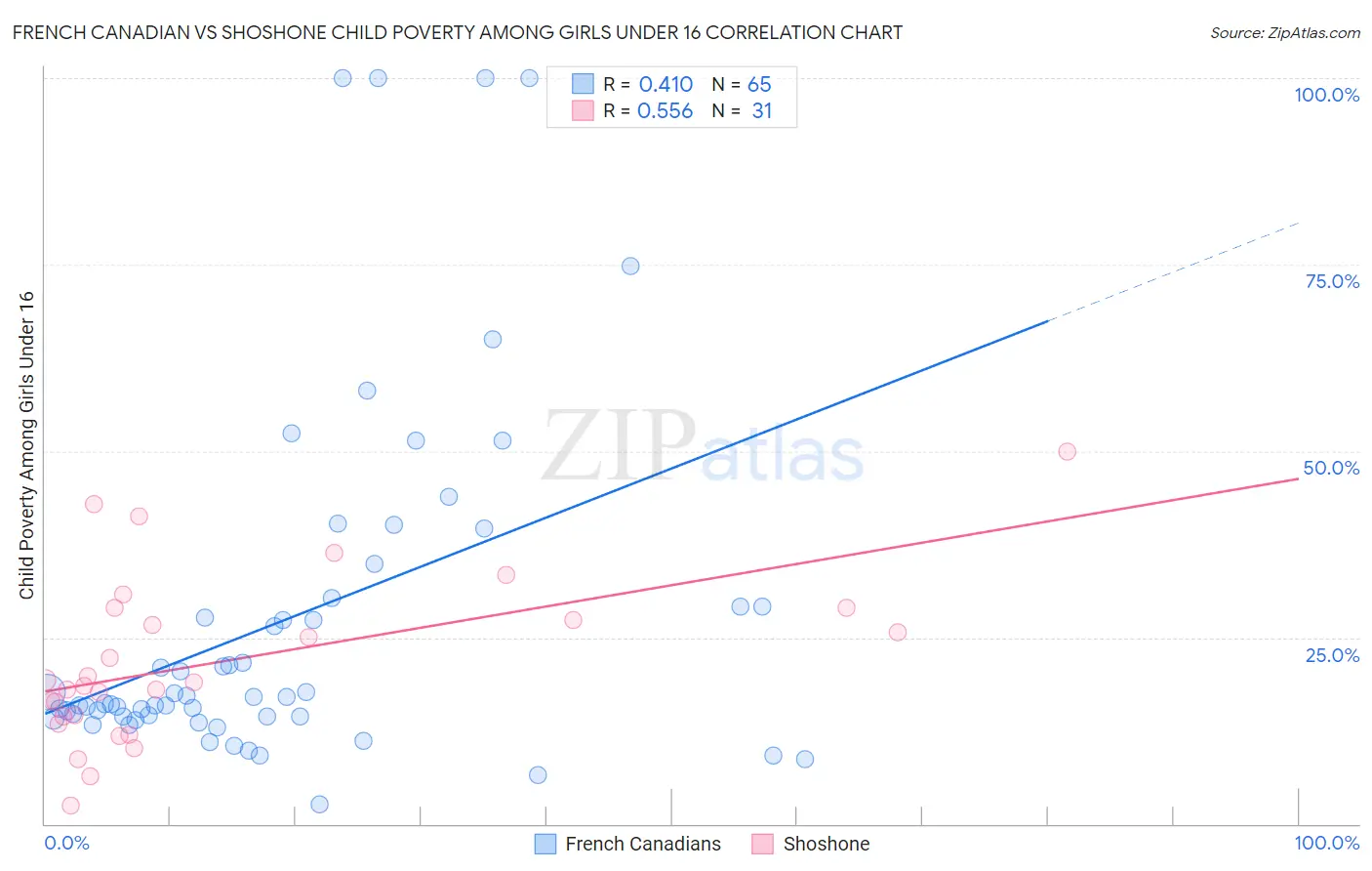 French Canadian vs Shoshone Child Poverty Among Girls Under 16