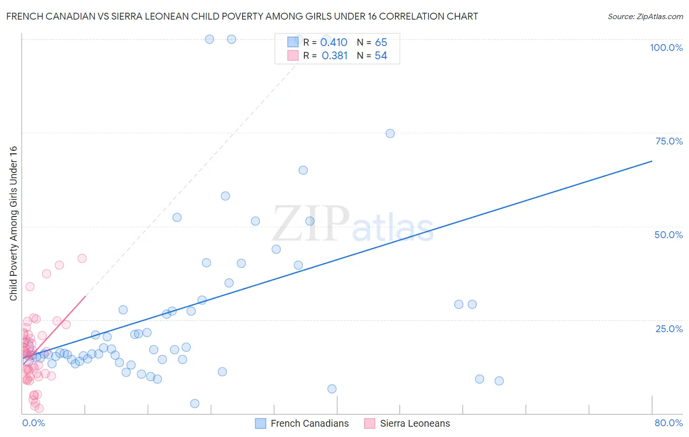 French Canadian vs Sierra Leonean Child Poverty Among Girls Under 16