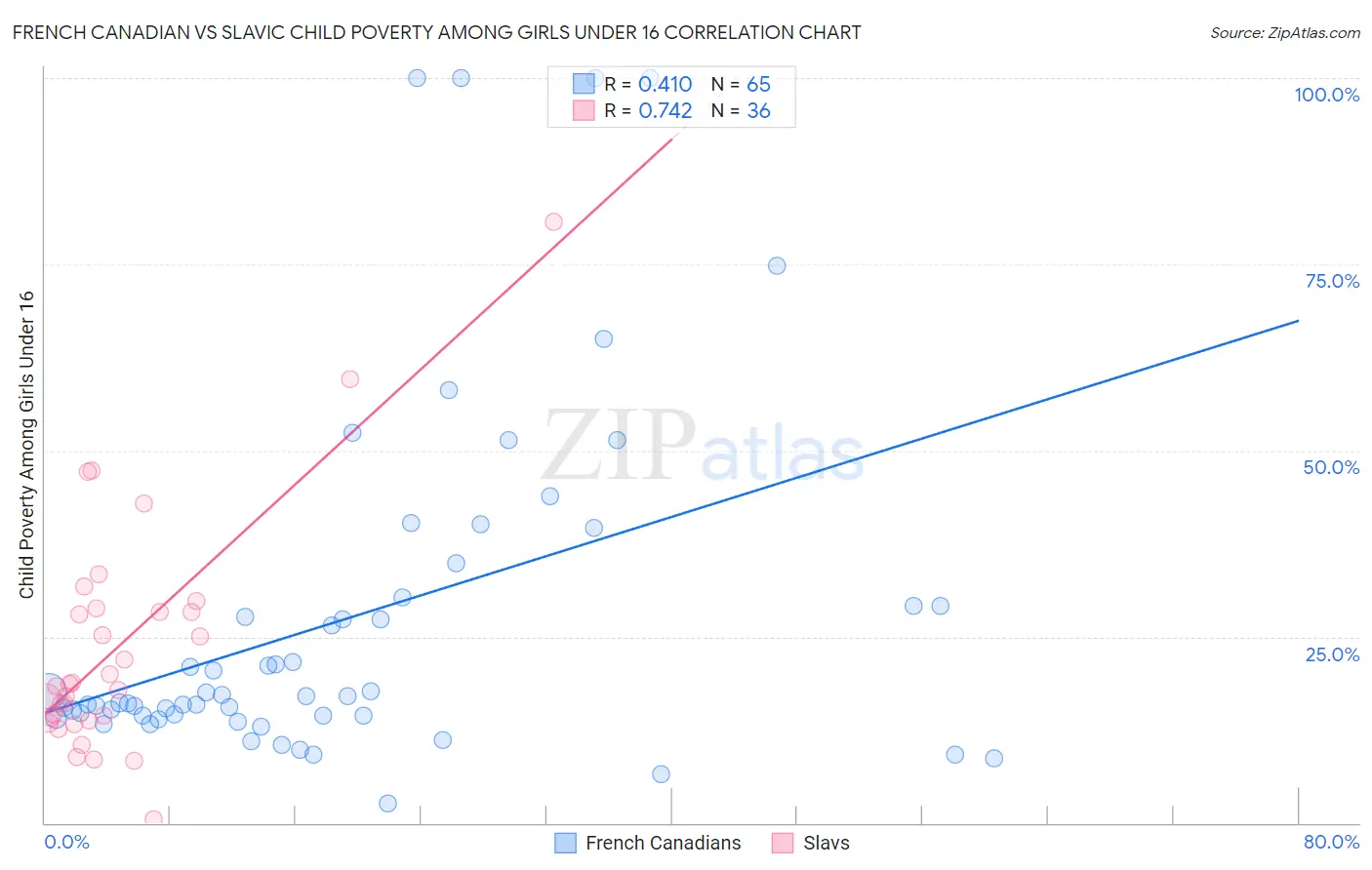 French Canadian vs Slavic Child Poverty Among Girls Under 16