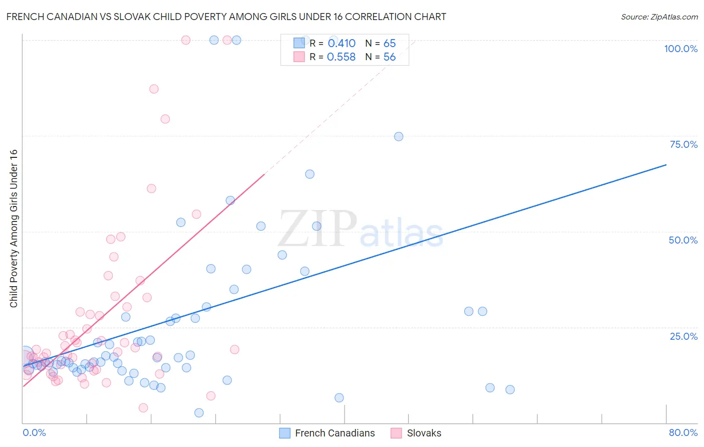 French Canadian vs Slovak Child Poverty Among Girls Under 16