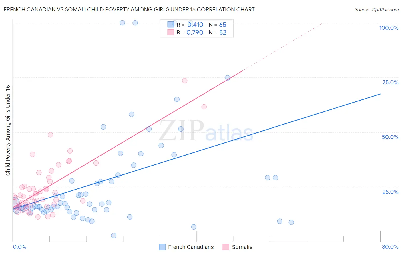 French Canadian vs Somali Child Poverty Among Girls Under 16