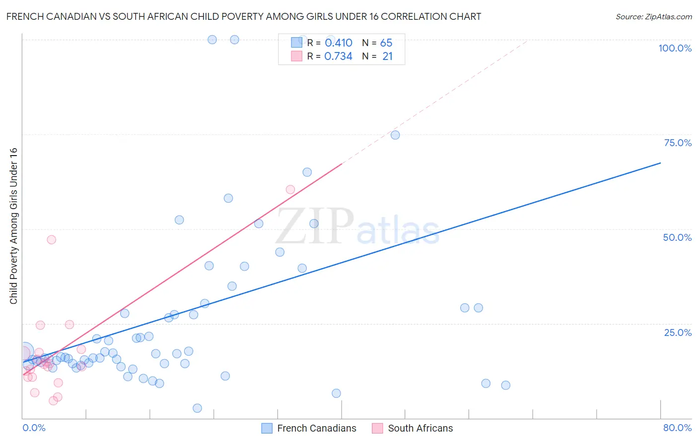 French Canadian vs South African Child Poverty Among Girls Under 16