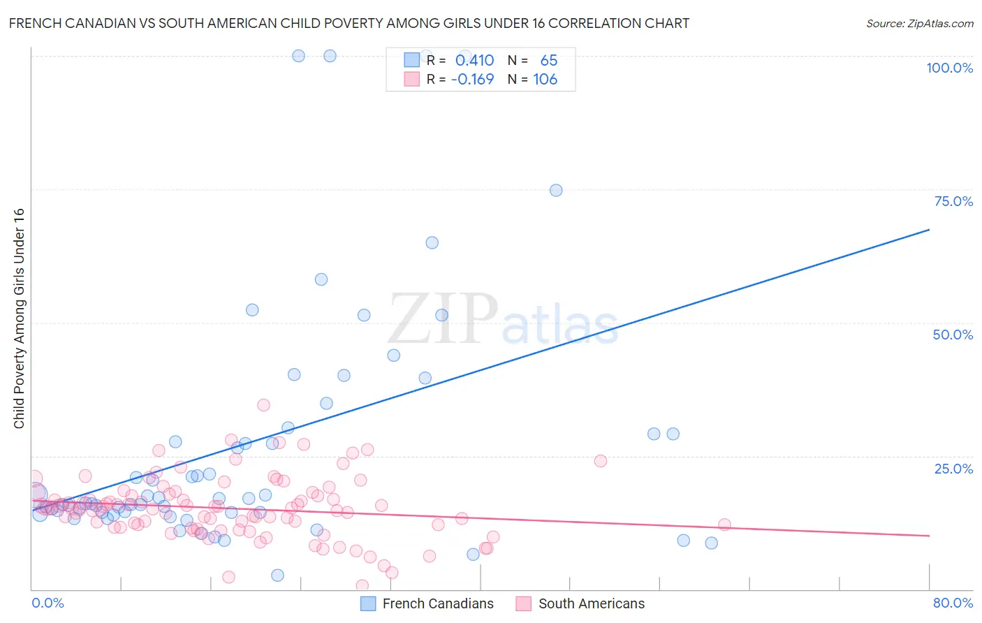 French Canadian vs South American Child Poverty Among Girls Under 16