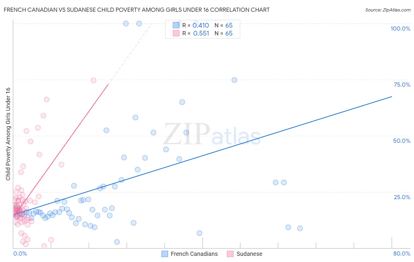 French Canadian vs Sudanese Child Poverty Among Girls Under 16