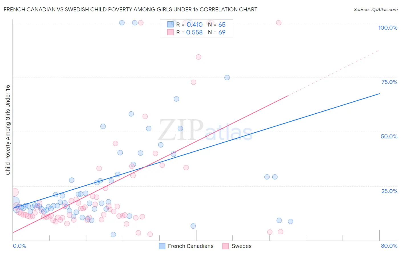 French Canadian vs Swedish Child Poverty Among Girls Under 16