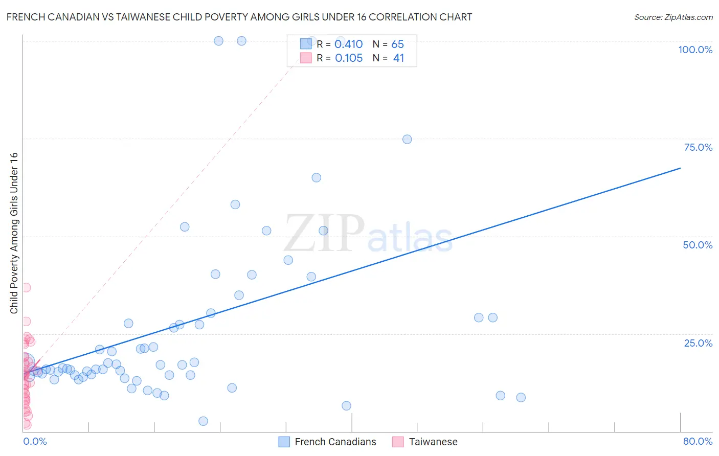 French Canadian vs Taiwanese Child Poverty Among Girls Under 16