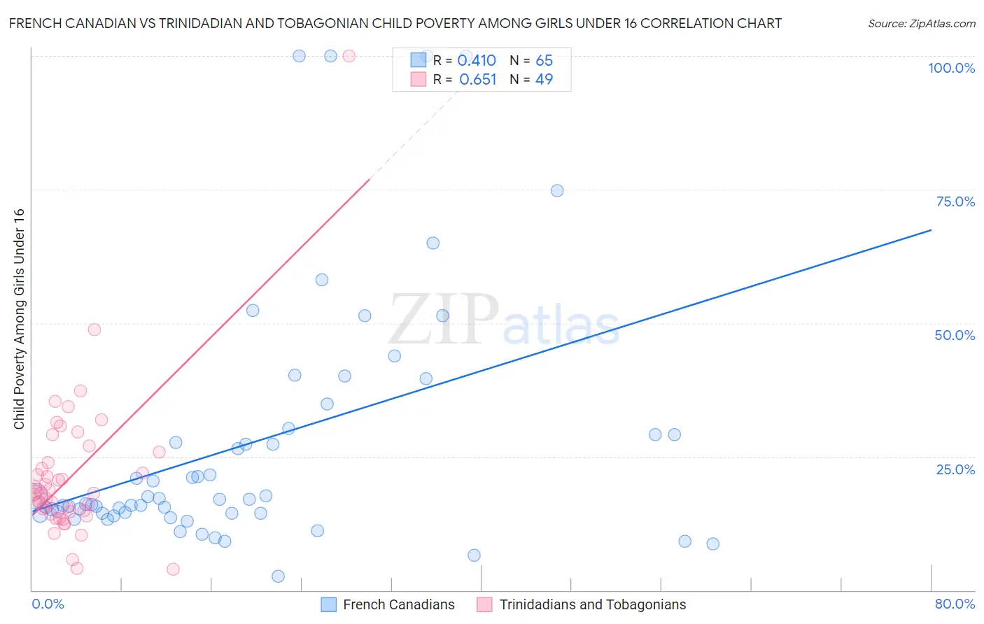 French Canadian vs Trinidadian and Tobagonian Child Poverty Among Girls Under 16