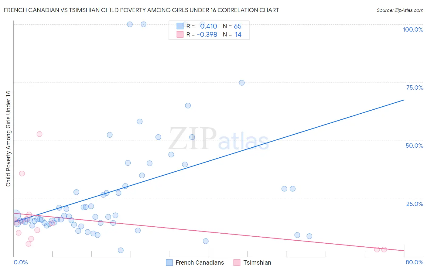 French Canadian vs Tsimshian Child Poverty Among Girls Under 16
