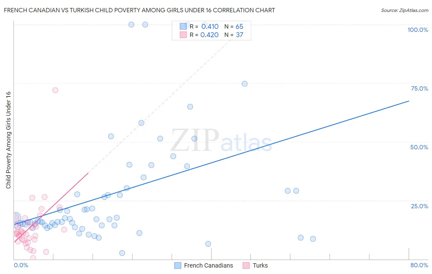 French Canadian vs Turkish Child Poverty Among Girls Under 16
