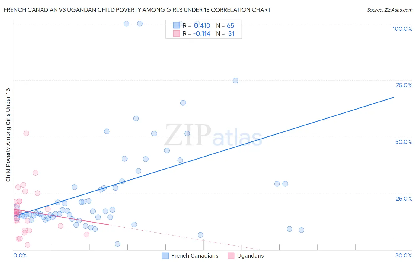 French Canadian vs Ugandan Child Poverty Among Girls Under 16