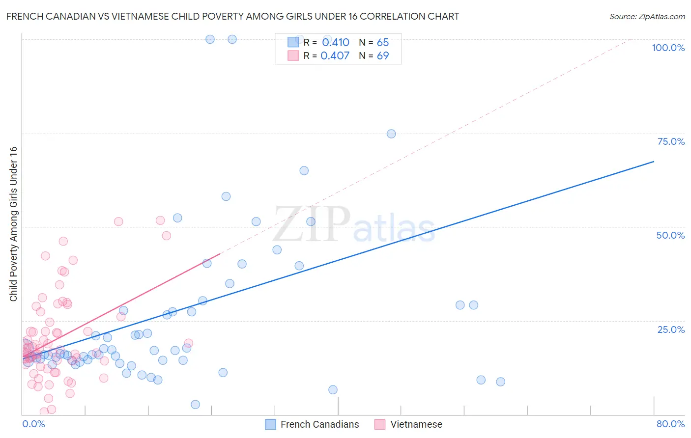 French Canadian vs Vietnamese Child Poverty Among Girls Under 16