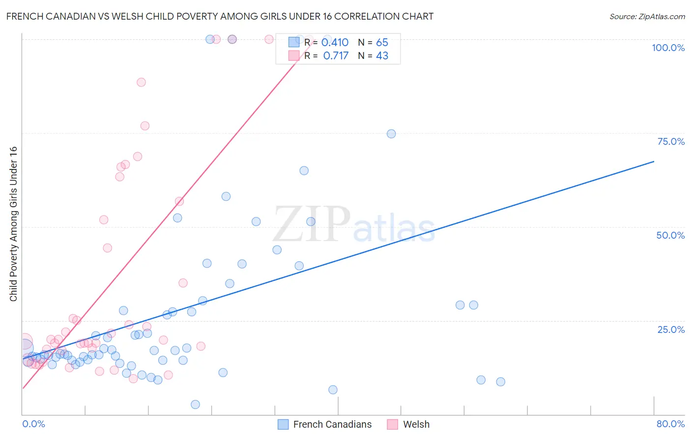 French Canadian vs Welsh Child Poverty Among Girls Under 16