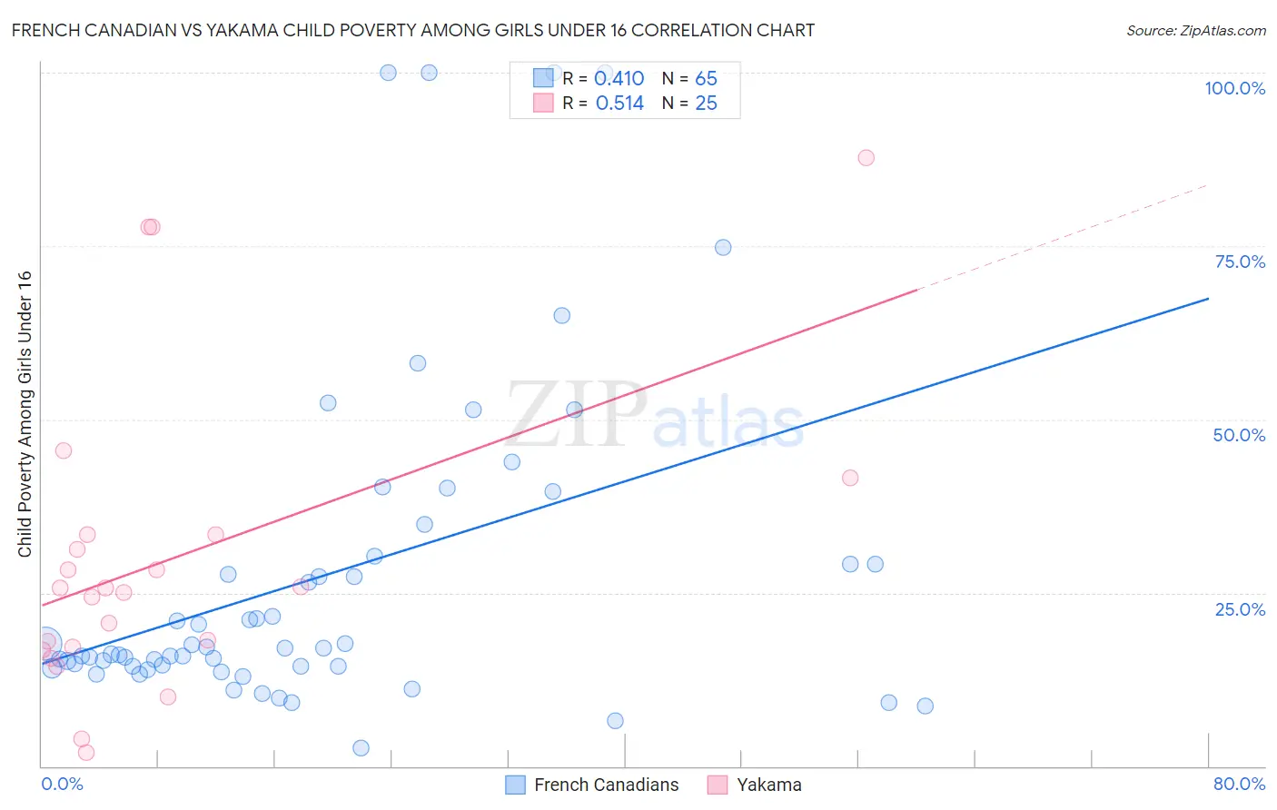 French Canadian vs Yakama Child Poverty Among Girls Under 16