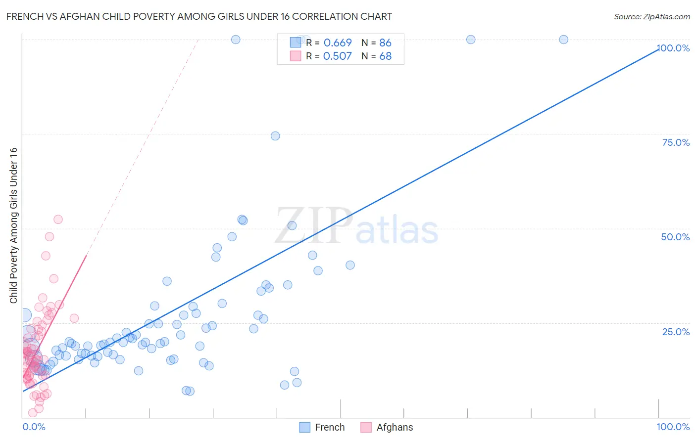 French vs Afghan Child Poverty Among Girls Under 16