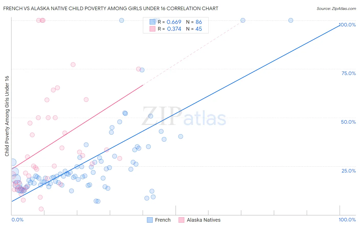 French vs Alaska Native Child Poverty Among Girls Under 16
