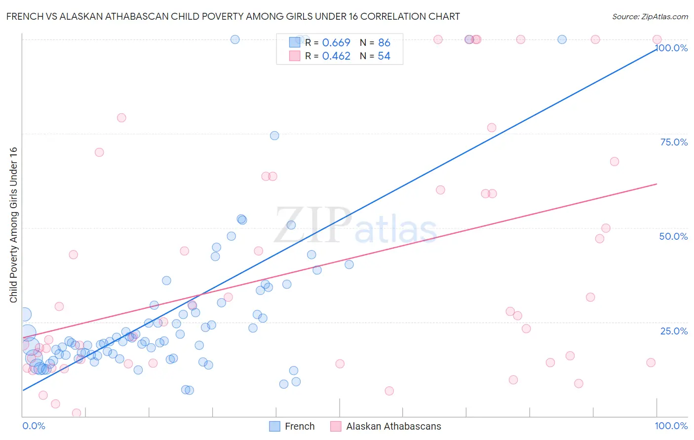 French vs Alaskan Athabascan Child Poverty Among Girls Under 16