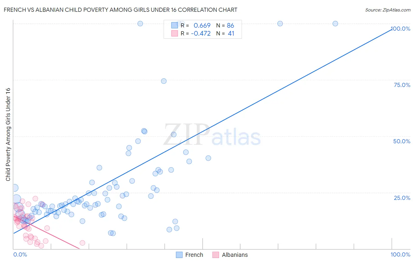 French vs Albanian Child Poverty Among Girls Under 16