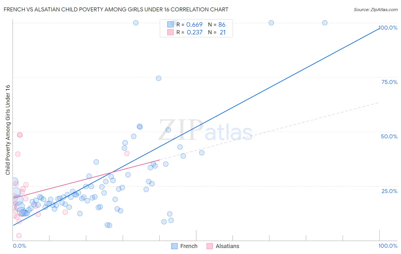 French vs Alsatian Child Poverty Among Girls Under 16