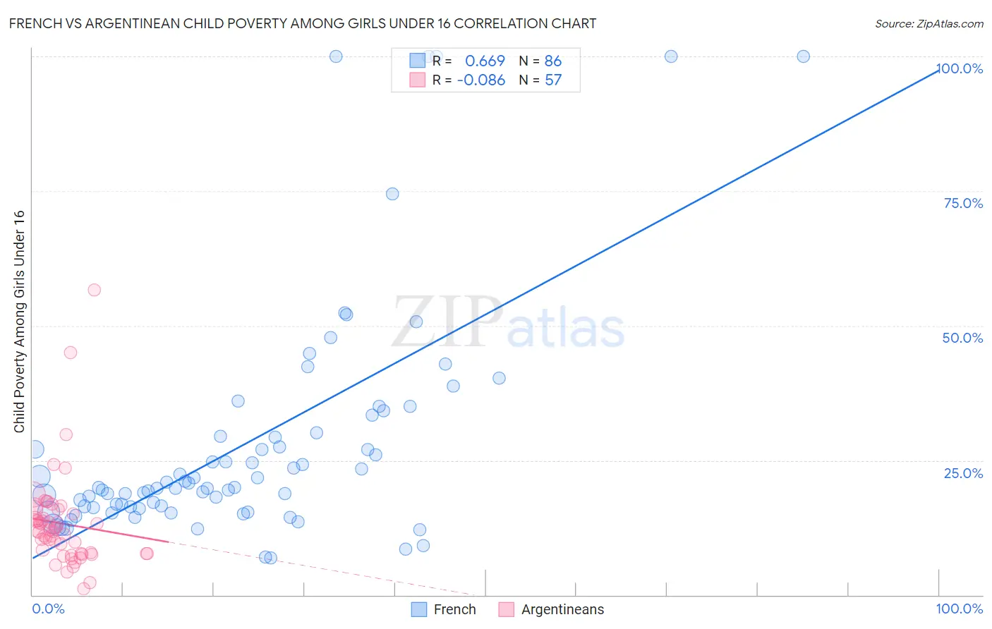 French vs Argentinean Child Poverty Among Girls Under 16