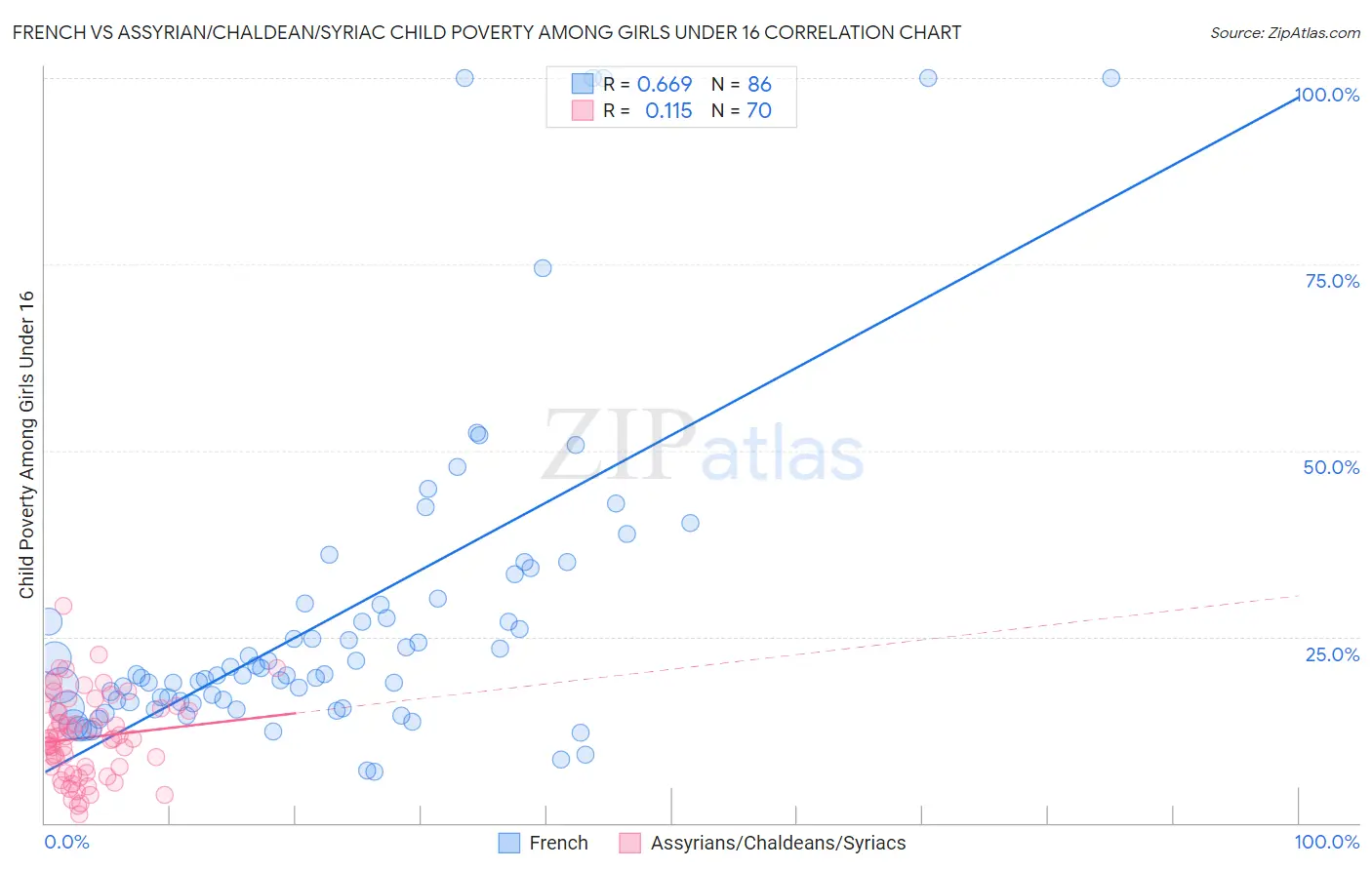 French vs Assyrian/Chaldean/Syriac Child Poverty Among Girls Under 16