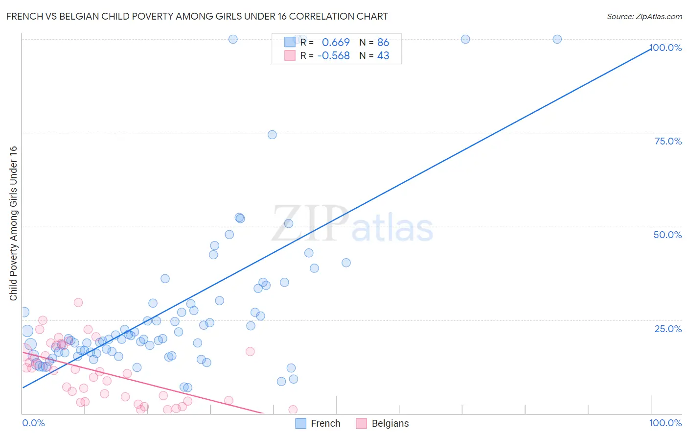 French vs Belgian Child Poverty Among Girls Under 16