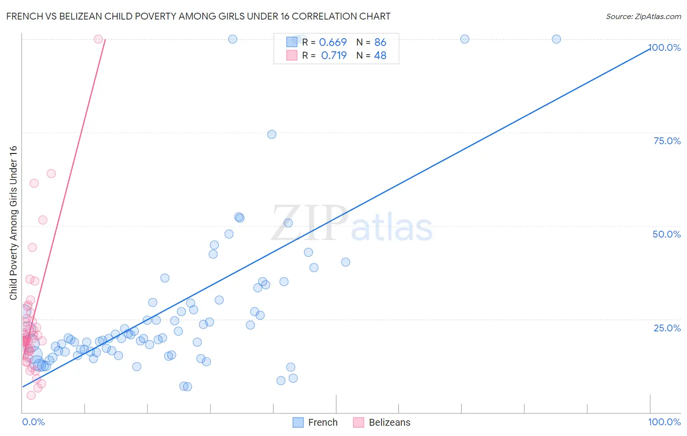 French vs Belizean Child Poverty Among Girls Under 16