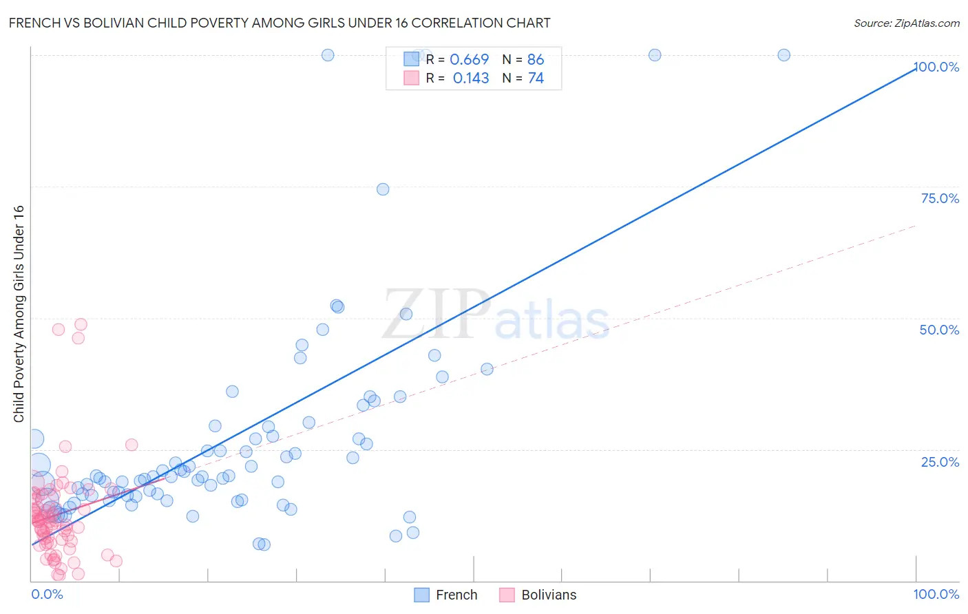 French vs Bolivian Child Poverty Among Girls Under 16