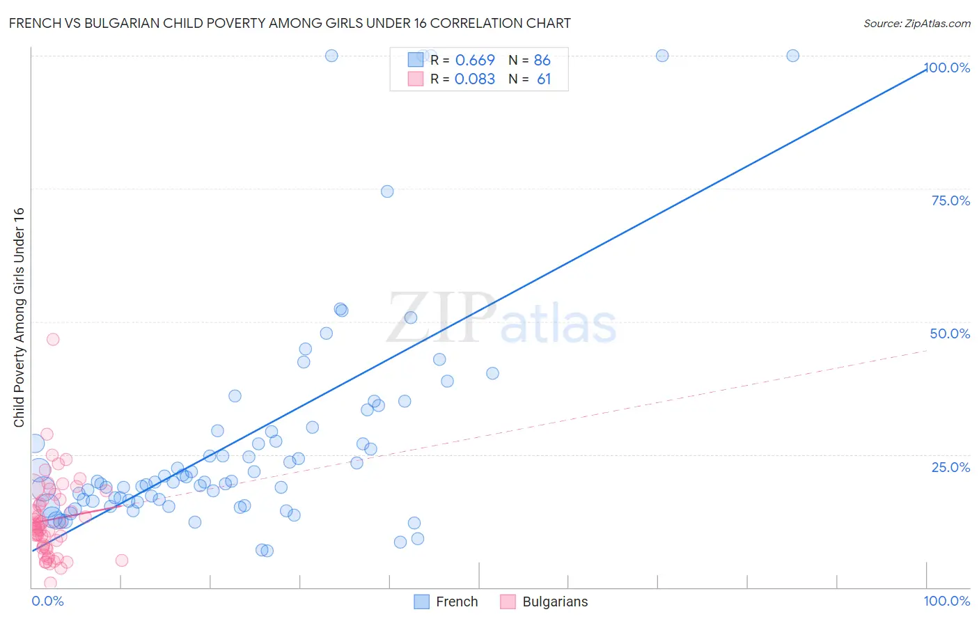 French vs Bulgarian Child Poverty Among Girls Under 16