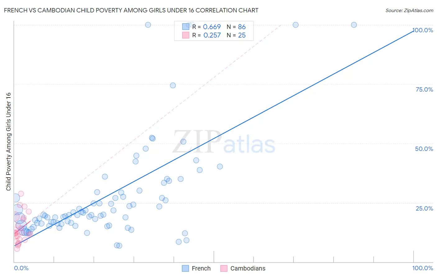 French vs Cambodian Child Poverty Among Girls Under 16