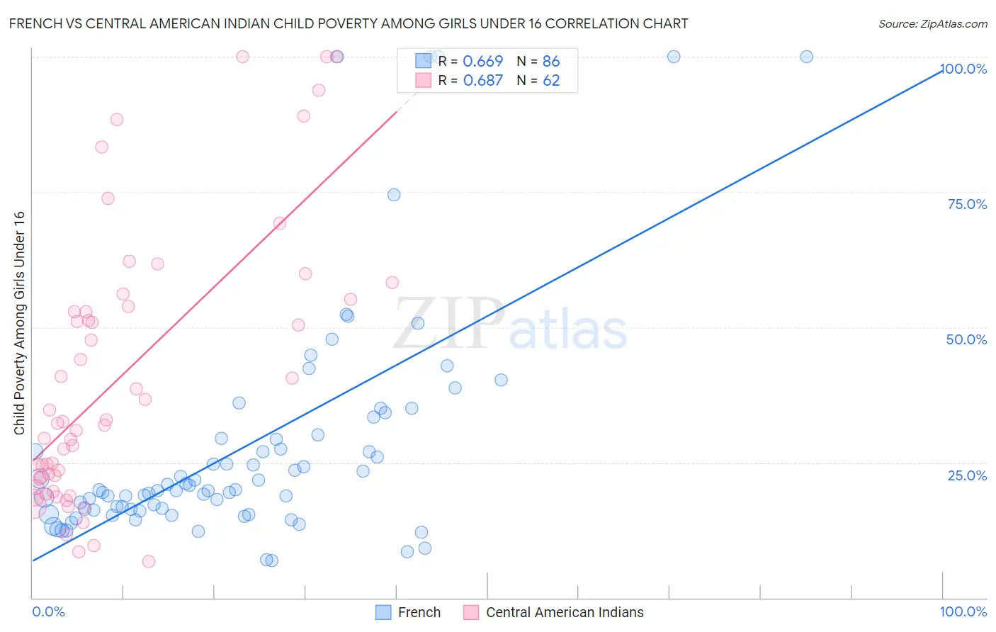 French vs Central American Indian Child Poverty Among Girls Under 16