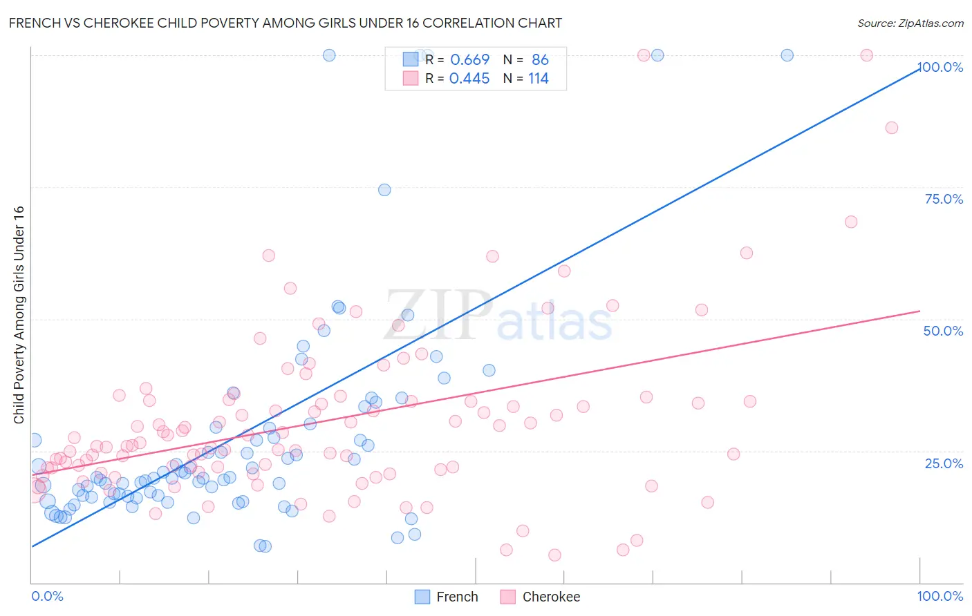 French vs Cherokee Child Poverty Among Girls Under 16