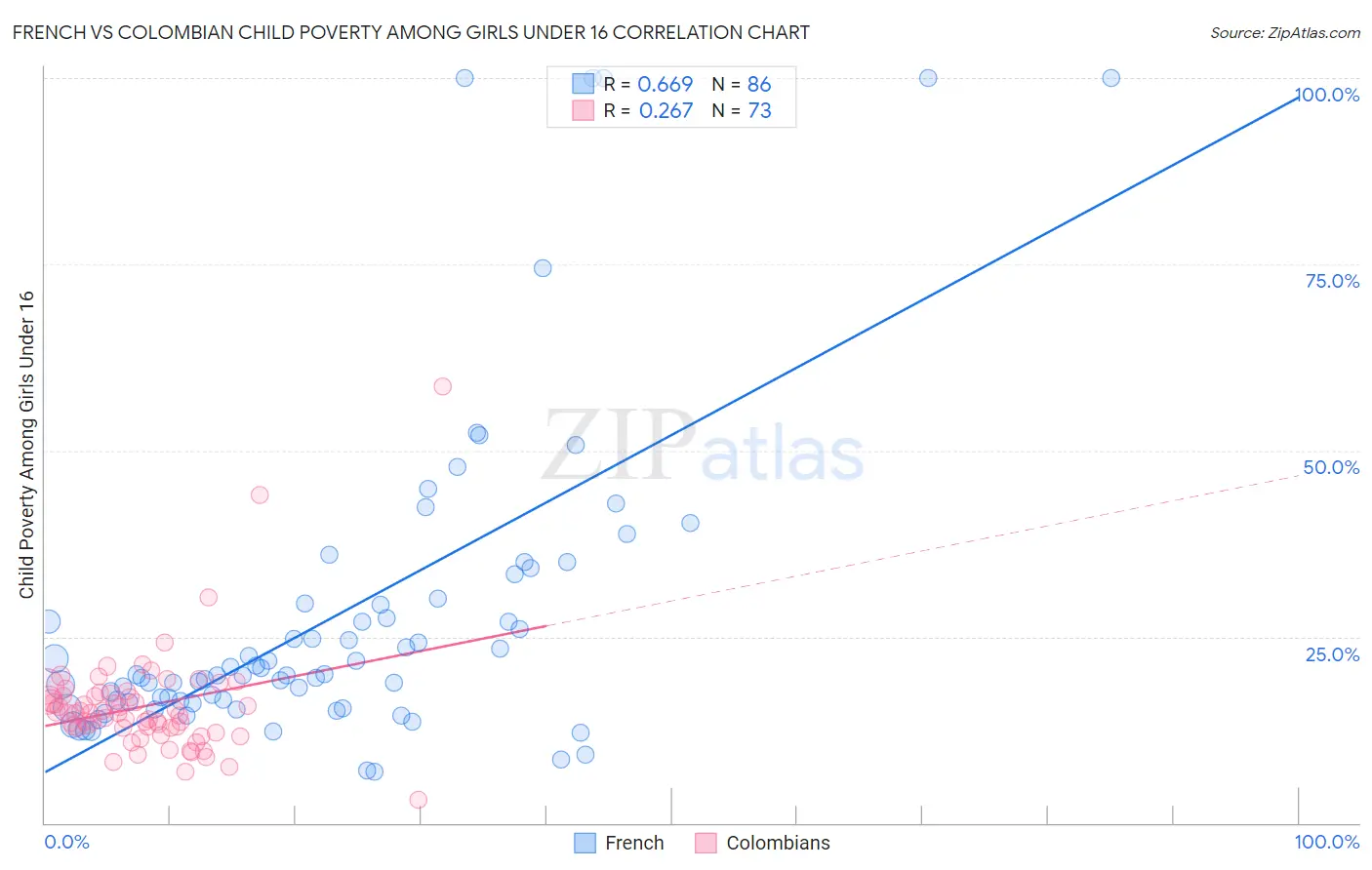 French vs Colombian Child Poverty Among Girls Under 16