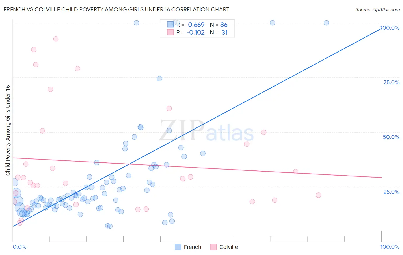 French vs Colville Child Poverty Among Girls Under 16