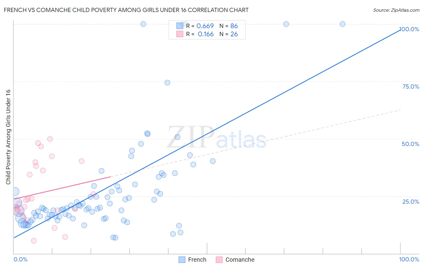 French vs Comanche Child Poverty Among Girls Under 16